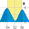 Tide chart for 1.0 mi above entrance, New Jersey on 2025/03/8