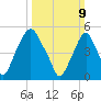 Tide chart for 1.0 mi above entrance, New Jersey on 2025/03/9