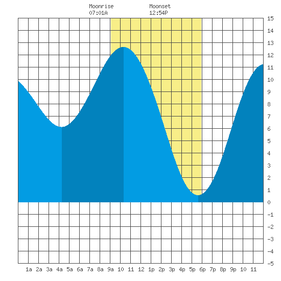 Tide Chart for 2021/02/7