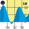 Tide chart for Kukak Bay, Aguchik Island, Alaska on 2021/06/10