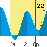 Tide chart for Kukak Bay, Aguchik Island, Alaska on 2021/06/22