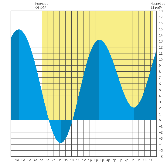 Tide Chart for 2021/06/23