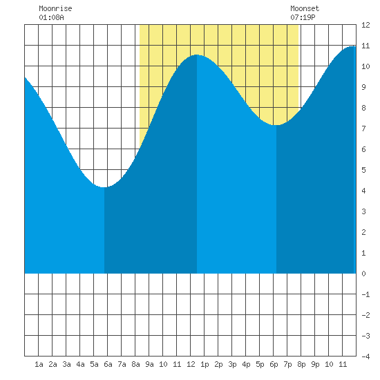 Tide Chart for 2021/10/1