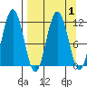 Tide chart for Kukak Bay, Aguchik Island, Alaska on 2022/04/1