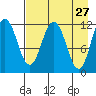 Tide chart for Kukak Bay, Aguchik Island, Alaska on 2022/04/27