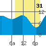 Tide chart for Aguchik Island, Alaska on 2023/03/31