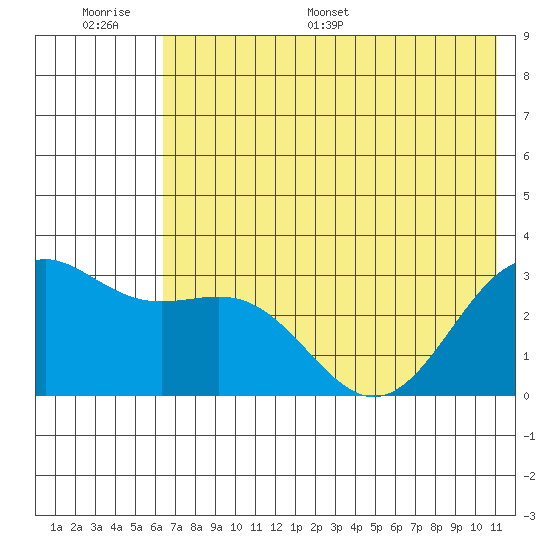 Tide Chart for 2021/06/30