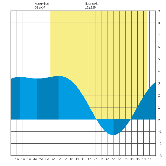 Tide Chart for 2022/05/21