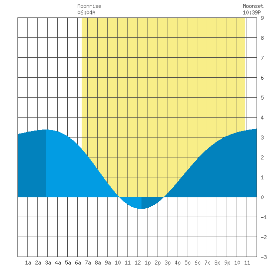 Tide Chart for 2022/05/29