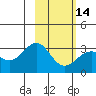 Tide chart for Atka Island (West side), Bechevin Bay, Alaska on 2024/02/14
