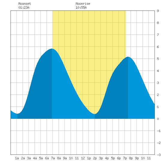 Tide Chart for 2021/03/20