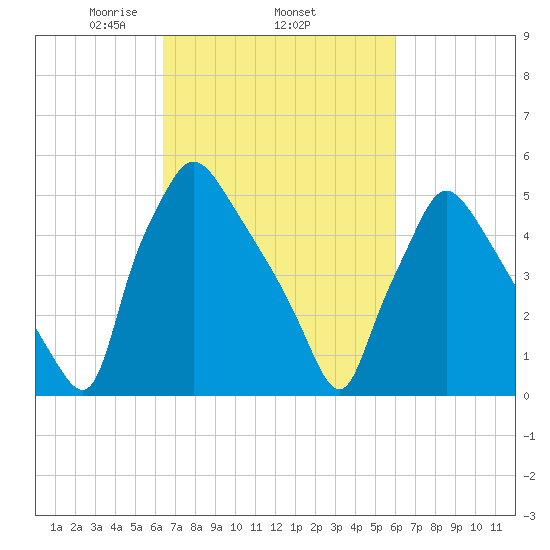 Tide Chart for 2021/03/7