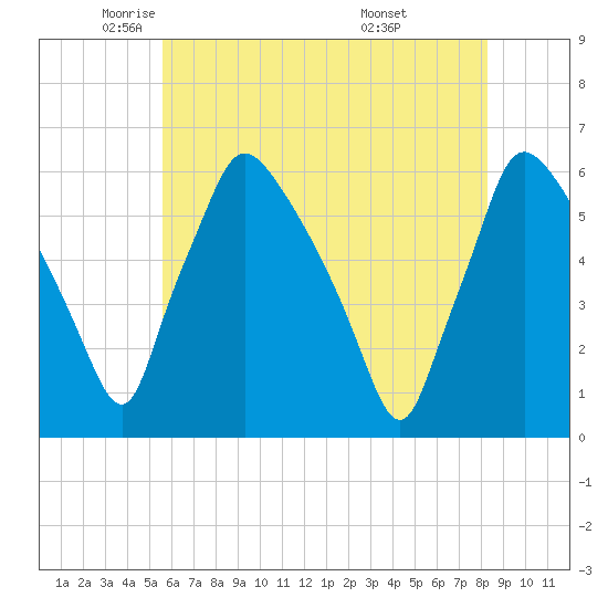 Tide Chart for 2022/05/24