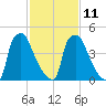 Tide chart for Penrose Avenue Bridge, Schuylkill River, Pennsylvania on 2023/02/11