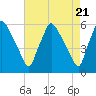 Tide chart for Penrose Avenue Bridge, Schuylkill River, Pennsylvania on 2024/04/21