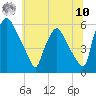 Tide chart for Penrose Avenue Bridge, Pennsylvania on 2025/07/10