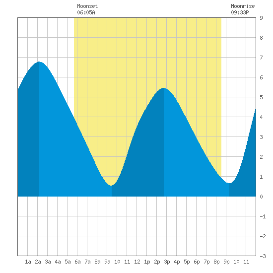 Tide chart for Penrose Avenue Bridge on 2025/07/11