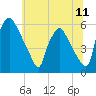 Tide chart for Penrose Avenue Bridge, Pennsylvania on 2025/07/11