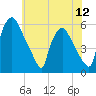 Tide chart for Penrose Avenue Bridge, Pennsylvania on 2025/07/12