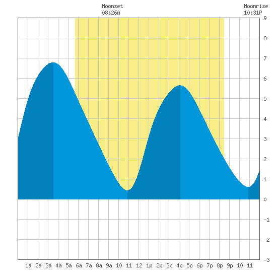 Tide chart for Penrose Avenue Bridge on 2025/07/13
