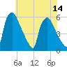 Tide chart for Penrose Avenue Bridge, Pennsylvania on 2025/07/14