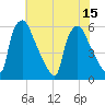 Tide chart for Penrose Avenue Bridge, Pennsylvania on 2025/07/15