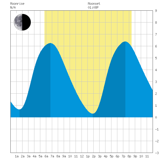 Tide chart for Penrose Avenue Bridge on 2025/07/17