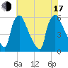 Tide chart for Penrose Avenue Bridge, Pennsylvania on 2025/07/17