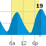Tide chart for Penrose Avenue Bridge, Pennsylvania on 2025/07/19