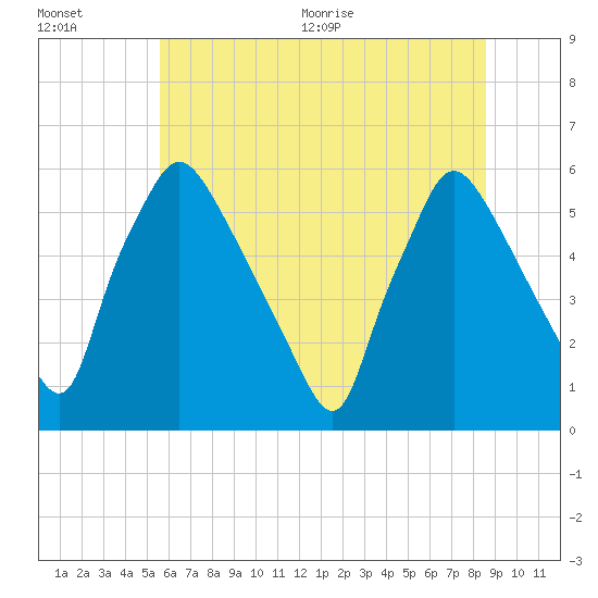 Tide chart for Penrose Avenue Bridge on 2025/07/01
