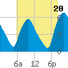 Tide chart for Penrose Avenue Bridge, Pennsylvania on 2025/07/20