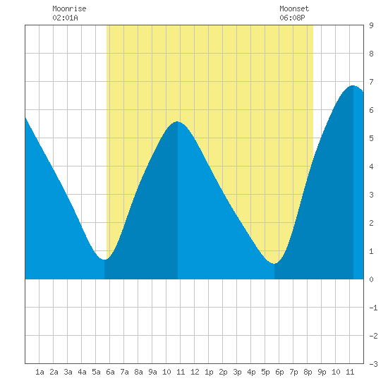 Tide chart for Penrose Avenue Bridge on 2025/07/21
