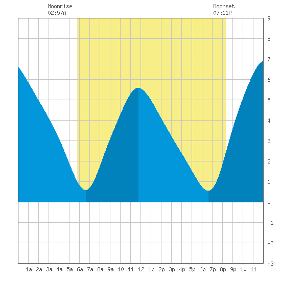 Tide chart for Penrose Avenue Bridge on 2025/07/22