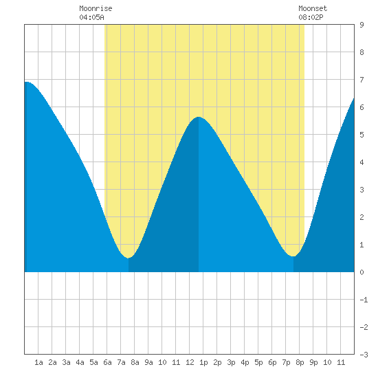 Tide chart for Penrose Avenue Bridge on 2025/07/23