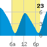 Tide chart for Penrose Avenue Bridge, Pennsylvania on 2025/07/23