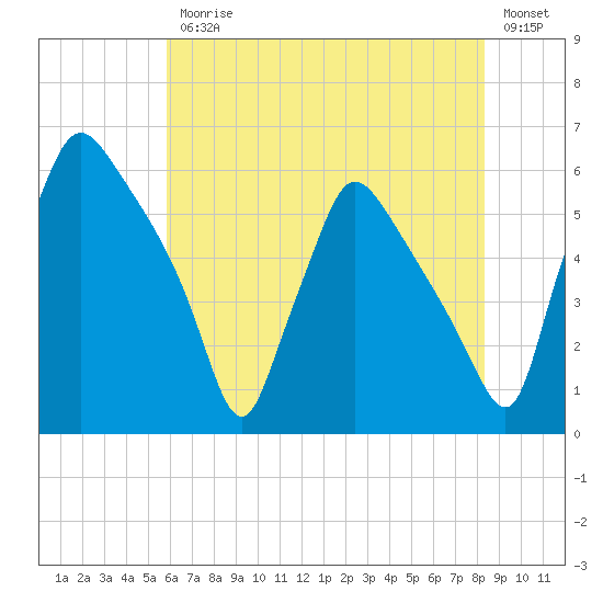 Tide chart for Penrose Avenue Bridge on 2025/07/25