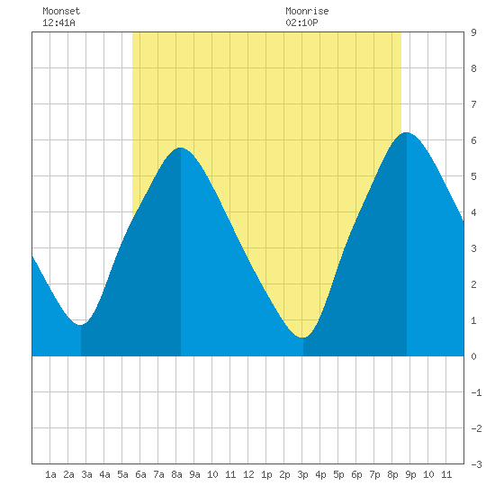 Tide chart for Penrose Avenue Bridge on 2025/07/03