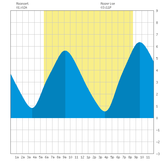 Tide chart for Penrose Avenue Bridge on 2025/07/04