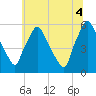 Tide chart for Penrose Avenue Bridge, Pennsylvania on 2025/07/4