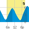 Tide chart for Penrose Avenue Bridge, Pennsylvania on 2025/07/5