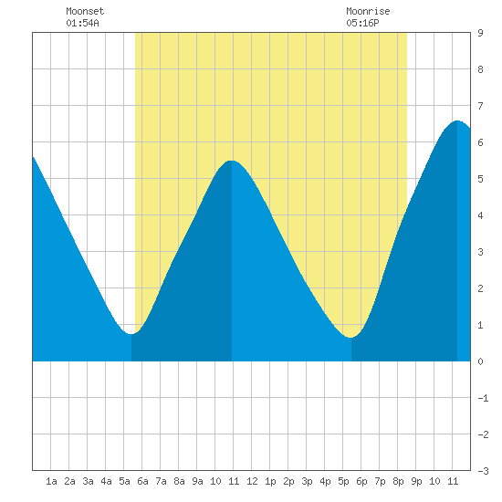Tide chart for Penrose Avenue Bridge on 2025/07/06