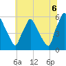 Tide chart for Penrose Avenue Bridge, Pennsylvania on 2025/07/6