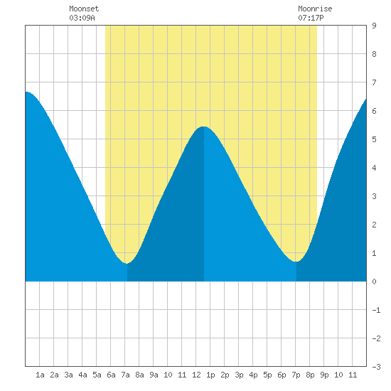 Tide chart for Penrose Avenue Bridge on 2025/07/08