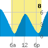 Tide chart for Penrose Avenue Bridge, Pennsylvania on 2025/07/8