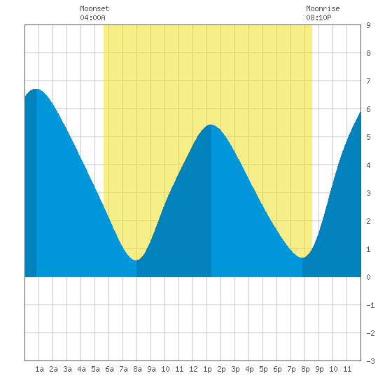 Tide chart for Penrose Avenue Bridge on 2025/07/09