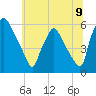 Tide chart for Penrose Avenue Bridge, Pennsylvania on 2025/07/9