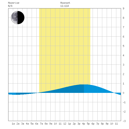 Tide Chart for 2021/02/4