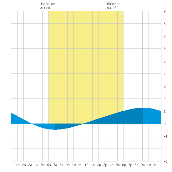 Tide Chart for 2021/03/10