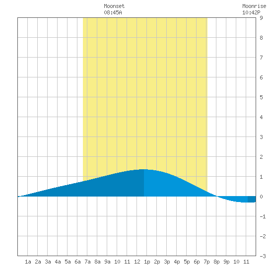 Tide Chart for 2021/03/31