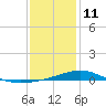 Tide chart for Pensacola, Florida on 2022/01/11